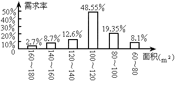 消費者需求面積統(tǒng)計分布圖在房地產(chǎn)軟件開發(fā)中的應用